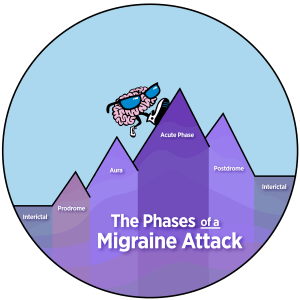 the phases of a migraine attack